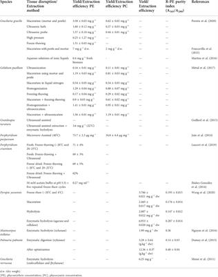 Extraction and purification of phycobiliproteins from algae and their applications